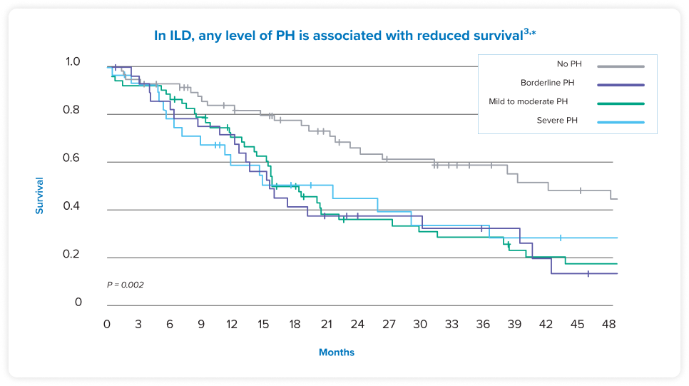 Chart showing in ILD, any level of PH is associated with reduced survival