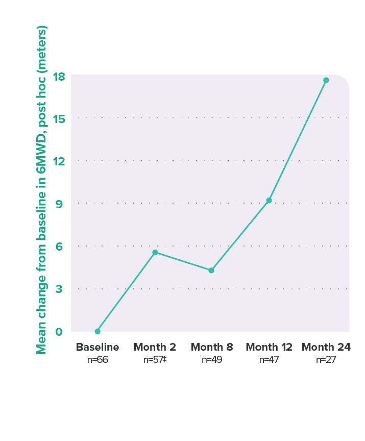 Line chart of mean change from baseline in 6MWD over 2 years in prostacyclin-naive patients Line chart of mean change from baseline in 6MWD over 2 years in prostacyclin-naive patients