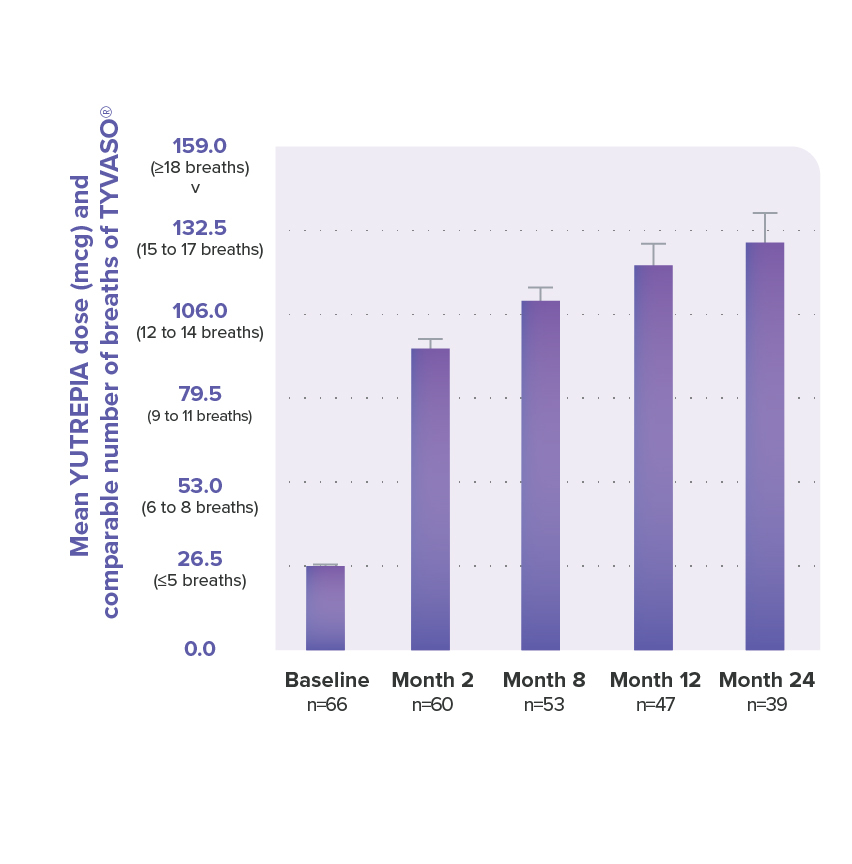 Bar chart of mean dose of YUTREPIA over 2 years in prostacyclin-naive patients Bar chart of mean dose of YUTREPIA over 2 years in prostacyclin-naive patients