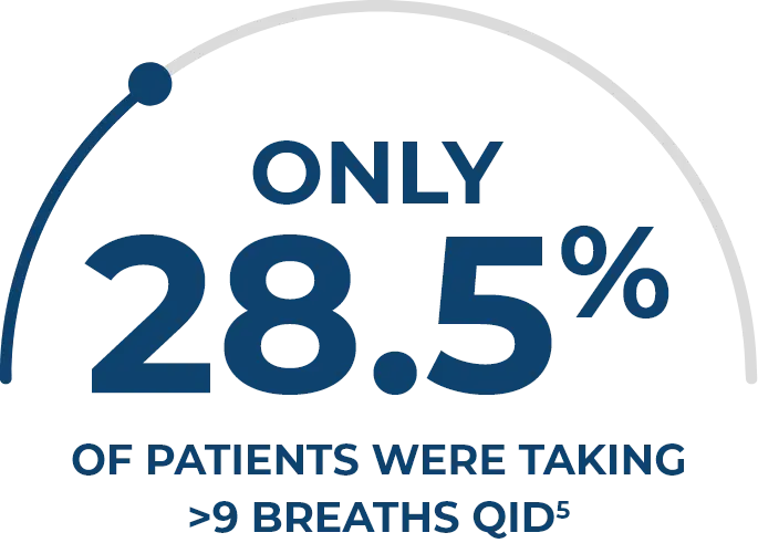 Icon showing only 28.5% of patients were taking >9 breaths QID Icon showing only 28.5% of patients were taking >9 breaths QID