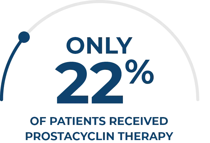 Icon showing only 22% of patients received prostacyclin therapy Icon showing only 22% of patients received prostacyclin therapy